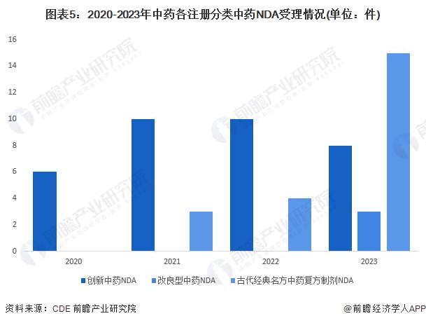 2024年中国中药行业注册申请和审批情况分析 中药传承创新发展取得积极成效【组图】