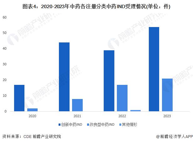 2024年中国中药行业注册申请和审批情况分析 中药传承创新发展取得积极成效【组图】