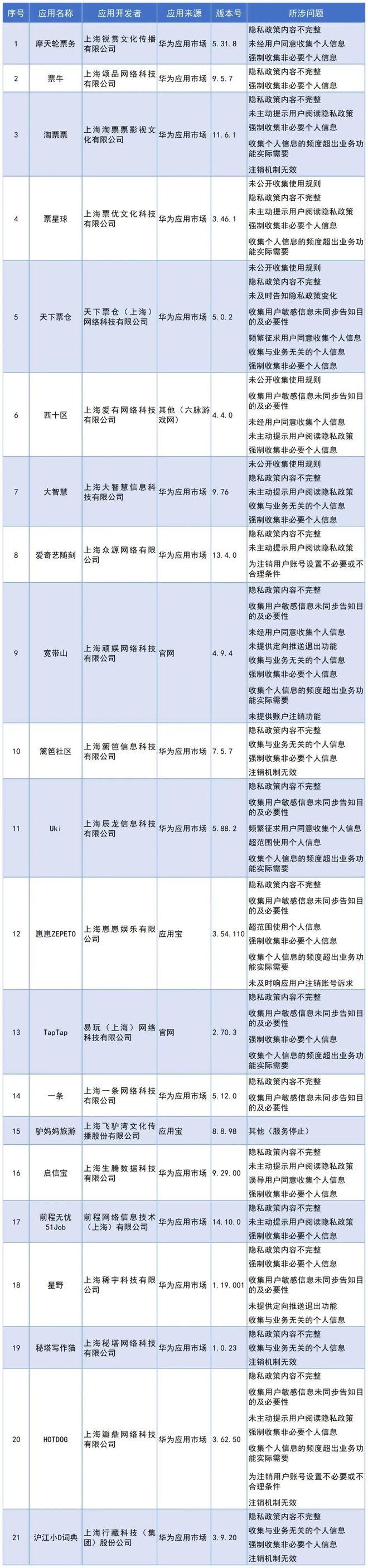 淘票票、驴妈妈等21款APP违规收集使用个人信息