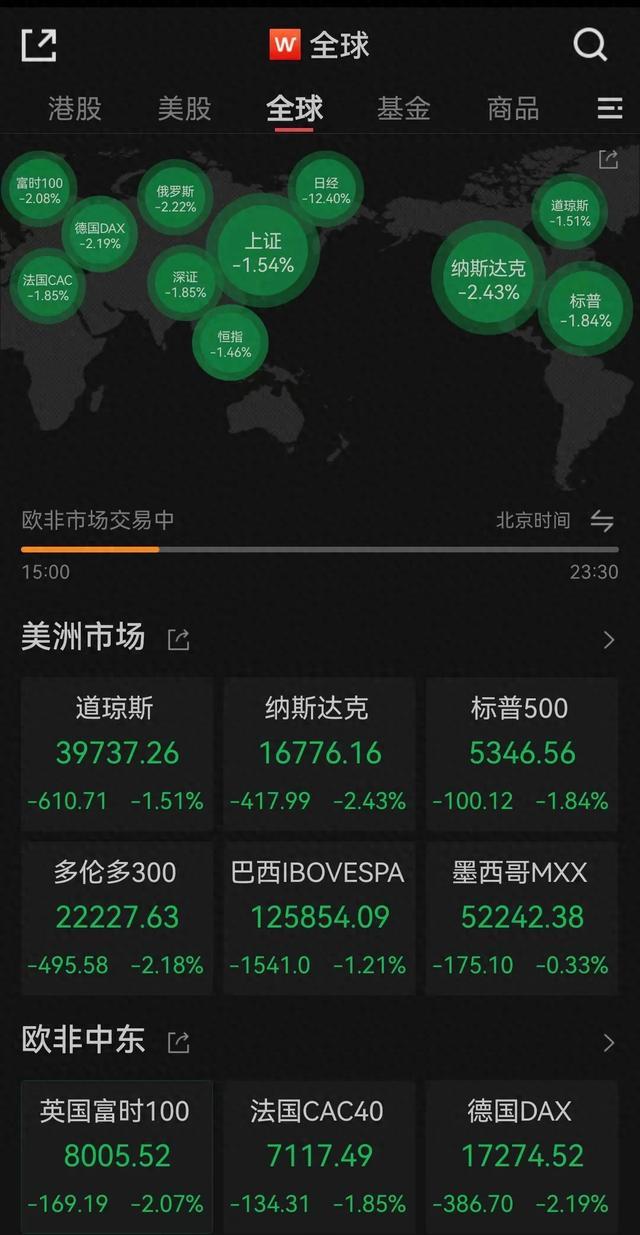 遭遇“黑色星期一”！日本股市最大跌幅近15%，创1987年以来最大跌幅