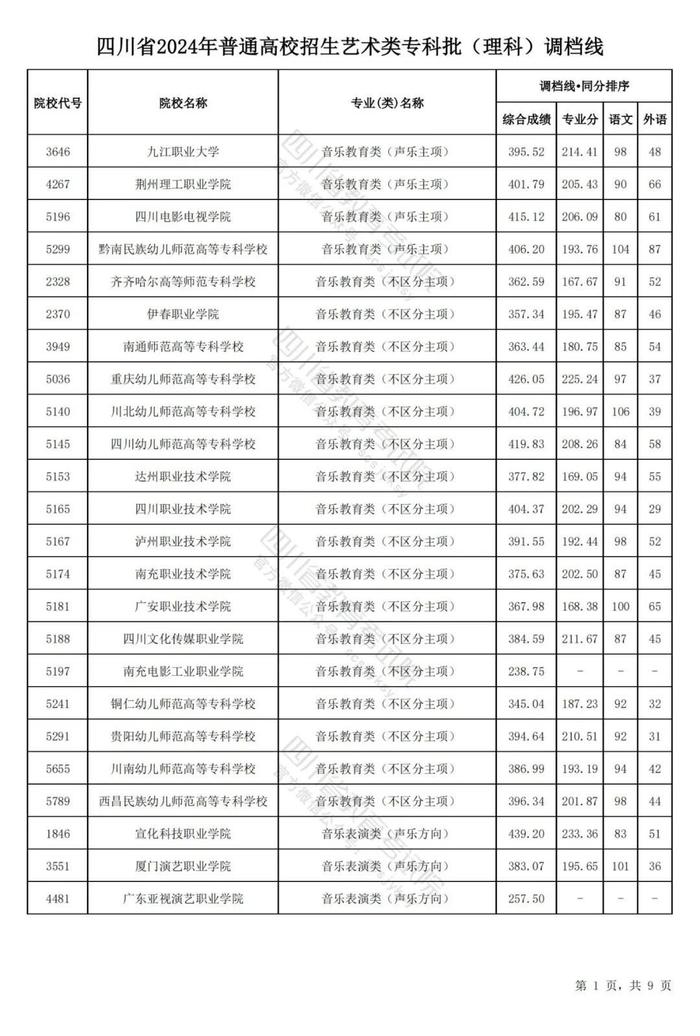 四川省2024年普通高等学校艺术体育类专业招生专科批调档线出炉