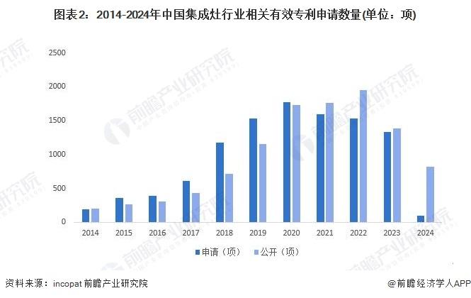 2024年中国集成灶行业技术发展情况分析 相关专利集中于浙江省绍兴市【组图】