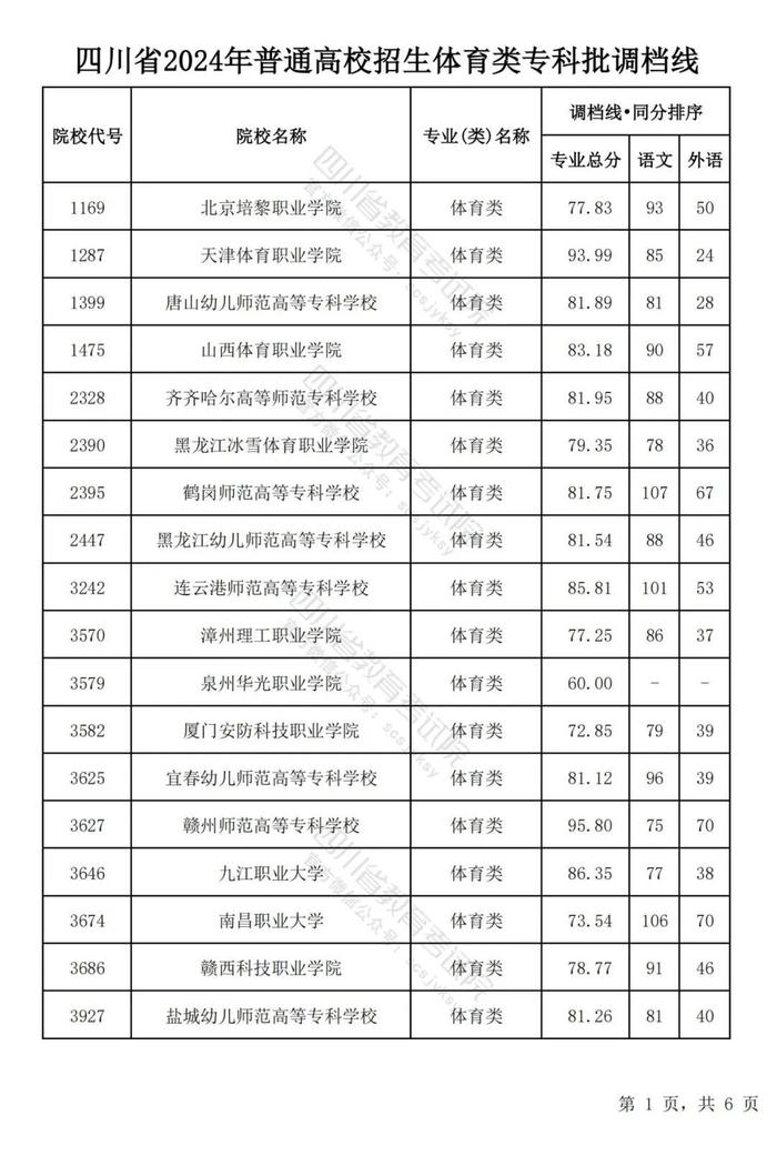 四川省2024年普通高等学校艺术体育类专业招生专科批调档线出炉