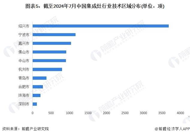 2024年中国集成灶行业技术发展情况分析 相关专利集中于浙江省绍兴市【组图】