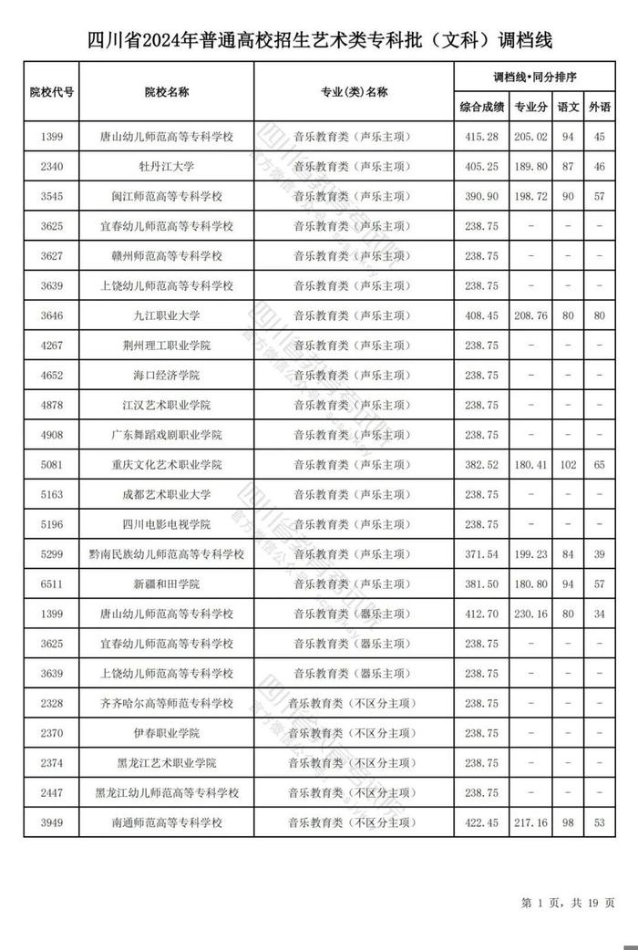 四川省2024年普通高等学校艺术体育类专业招生专科批调档线出炉