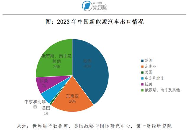 第一财经研究院：中国新能源汽车当下的全球化之路探析 | 跨越山海