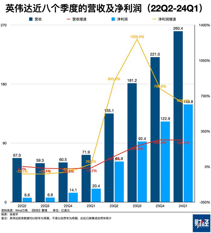 英伟达的两个现实麻烦，被反垄断和延迟出货