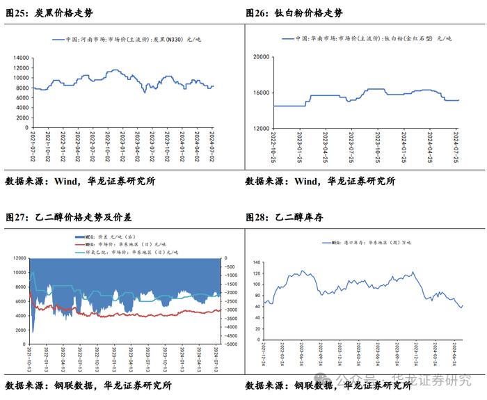 【华龙化工】周报：原油价格持续波动，巴斯夫装置事故引发维生素价格跳涨