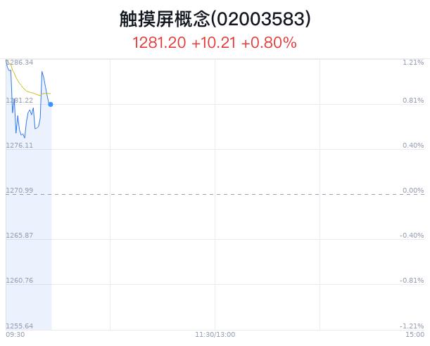 触摸屏概念盘中拉升，凯盛新能涨2.60%