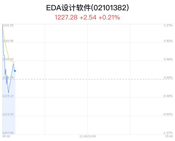 EDA设计软件概念盘中拉升，晨鸣纸业涨2.51%