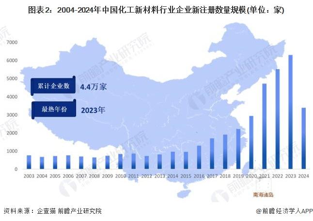 2024年中国化工新材料供给市场分析 高性能材料自给率有待提升【组图】