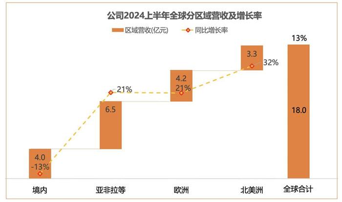 艾比森2024年上半年业绩：海外营收同增24%，国内同降13%