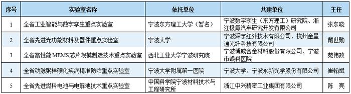 宁波+5!最新结果公布