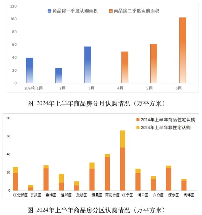 南京：二季度商品房认购量环比大增73.4%，6个新盘当月去化过七成