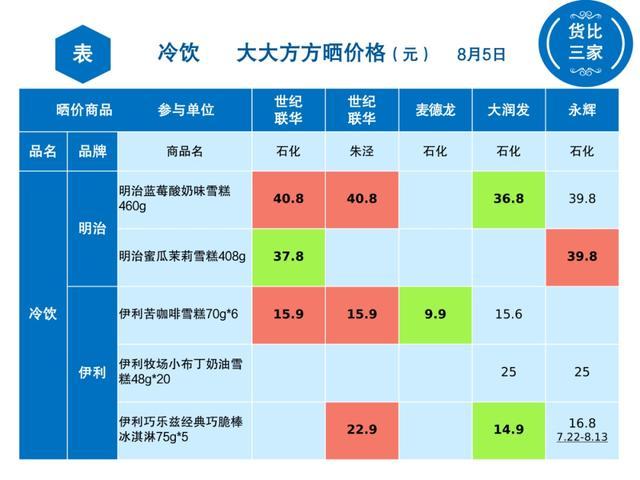 金山冷饮哪里买更实惠？看看这几家超市→