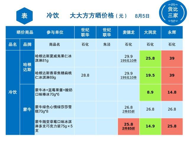 金山冷饮哪里买更实惠？看看这几家超市→