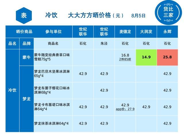 金山冷饮哪里买更实惠？看看这几家超市→