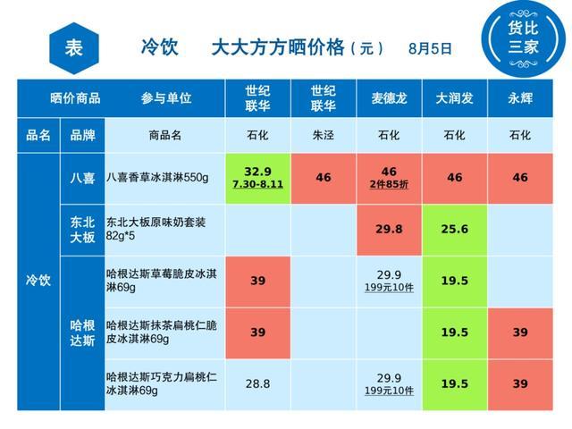 金山冷饮哪里买更实惠？看看这几家超市→