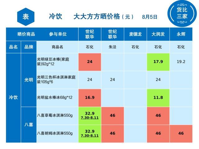 金山冷饮哪里买更实惠？看看这几家超市→