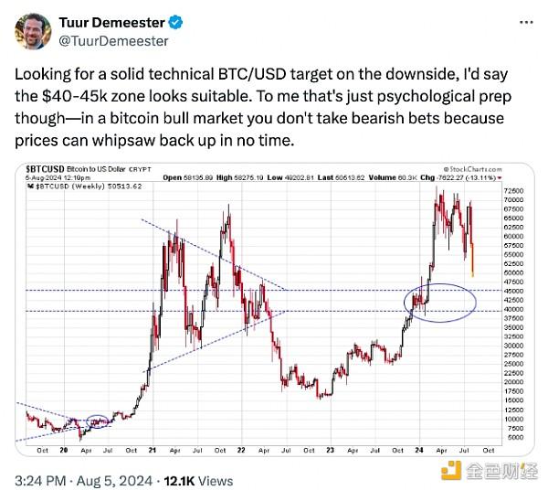 还未到底？BTC交易员将底部目标价格设定在多少？