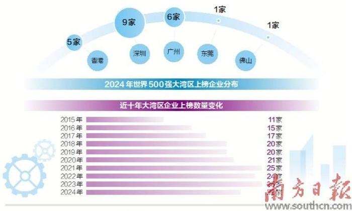 广东要如何培育更多世界一流企业？专注创新全球布局，17家粤企上榜《财富》世界500强