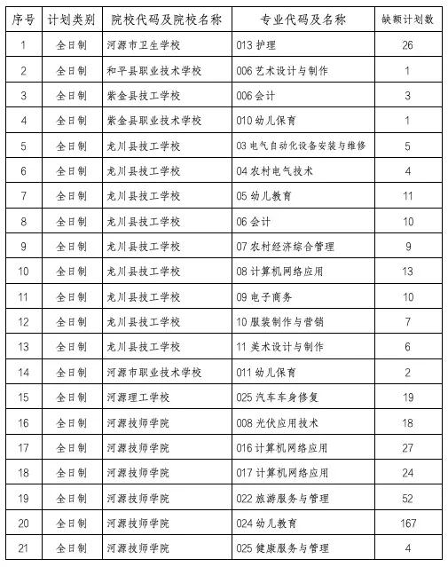 广东省河源市教育局2024年高中阶段学校招生录取省重点中职学校批征集志愿