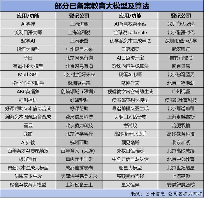 全国教育大模型备案约40个，盈利压力下教育公司几家欢喜几家愁