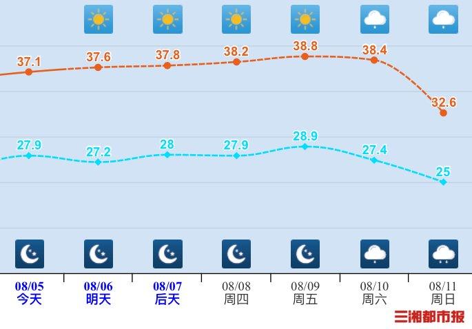 只有更热！40℃的酷热呈现增长趋势