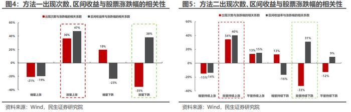 基于分钟K线的“主力波动率”构造及应用 | 民生金工