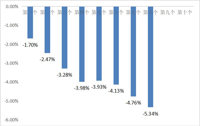 8月5日一揽子原油平均价格变化率为-5.34%