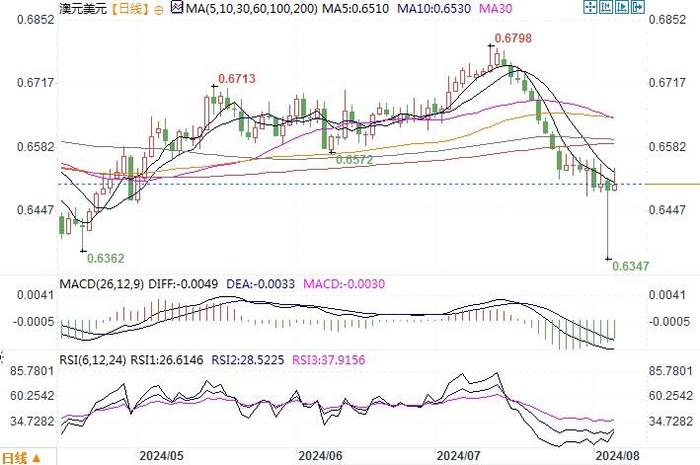 8月6日汇市观潮：日元和澳元技术分析