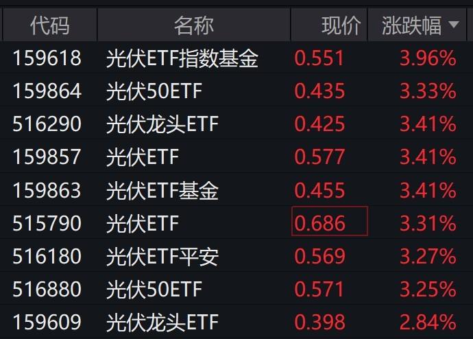 光伏概念股大幅走强 相关ETF大涨逾3%