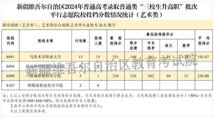 2024年新疆维吾尔自治区普通高校招生普通类“三校生升高职”于8月6日正式投档录取