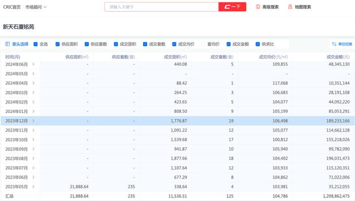 福田旧改盘均价10万+，新天石厦铭苑超八成房源为回迁房