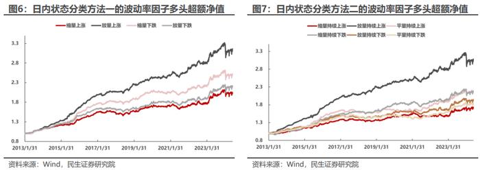 基于分钟K线的“主力波动率”构造及应用 | 民生金工