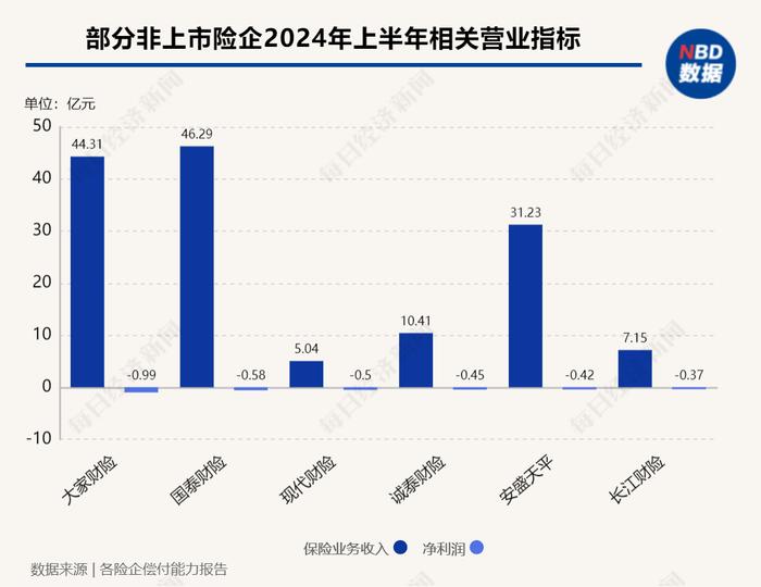 上半年非上市财险机构净利润承压：受赔付提升等因素影响，四成险企净利润同比下滑，23家公司亏损