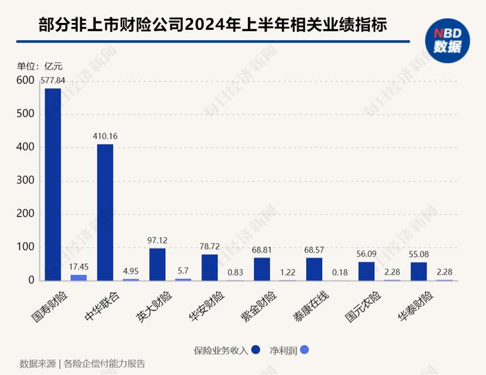 上半年非上市财险机构净利润承压：受赔付提升等因素影响，四成险企净利润同比下滑，23家公司亏损