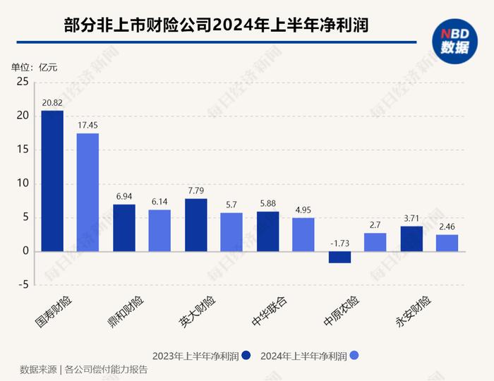 上半年非上市财险机构净利润承压：受赔付提升等因素影响，四成险企净利润同比下滑，23家公司亏损