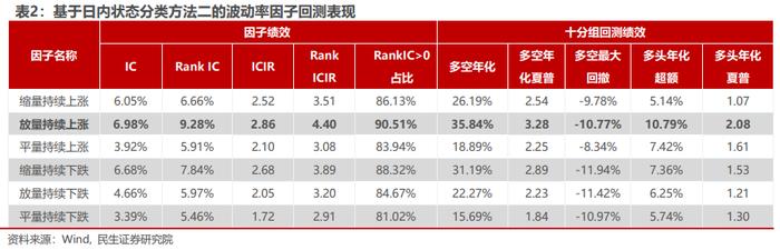 基于分钟K线的“主力波动率”构造及应用 | 民生金工