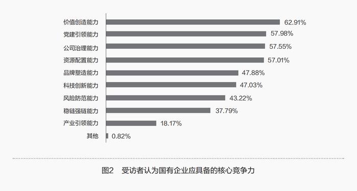 公众对国资国企高质量发展的认知调查