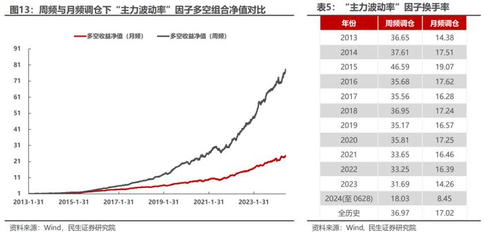 基于分钟K线的“主力波动率”构造及应用 | 民生金工