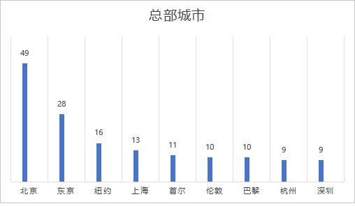 《财富》世界500强企业榜单出炉：中国133家公司上榜，浙江有1