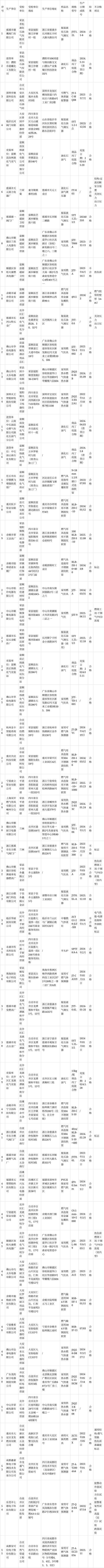 四川省自贡市市场监督管理局关于2024年燃气具产品质量监督抽查结果的公告