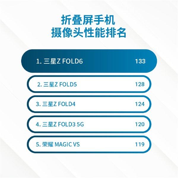 三星Galaxy Z Fold 6 DXO影像成绩出炉：133分 折叠屏第一