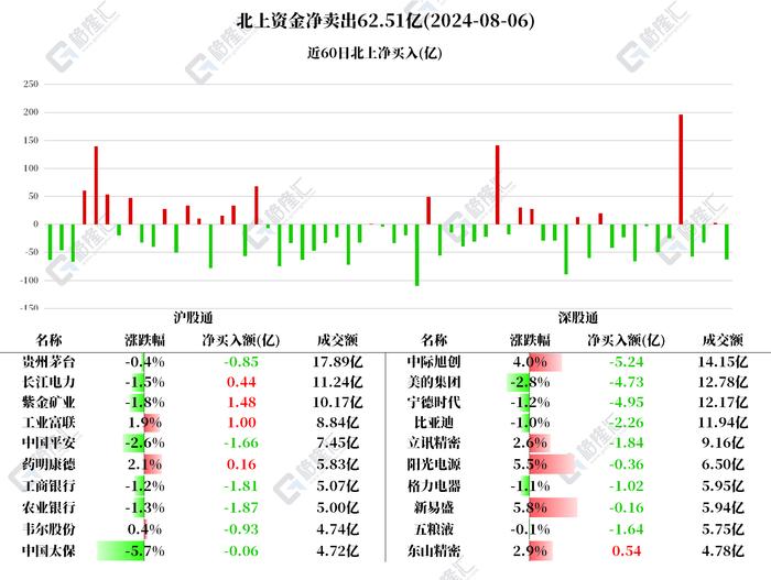 图解丨北上资金净卖出A股62.51亿元，抛中际旭创、宁德时代、美的集团