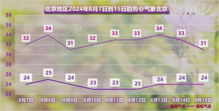 今年入汛以来北京雨量较常年同期偏多近三成