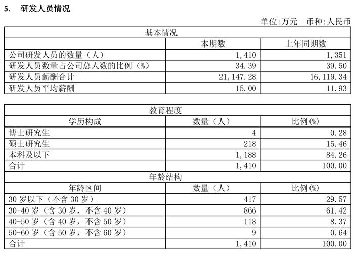 九号公司 2024 上半年营收 66.66 亿元，同比增长 52.2%