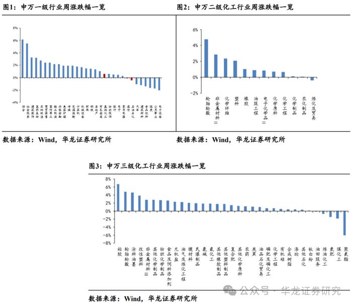 【华龙化工】周报：原油价格持续波动，巴斯夫装置事故引发维生素价格跳涨