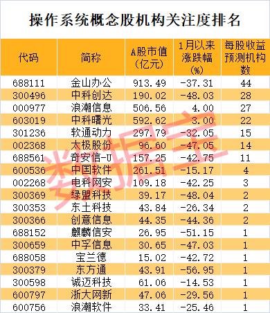 操作系统有新催化 机构密集盯上这些龙头（附名单）