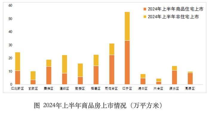 南京：二季度商品房认购量环比大增73.4%，6个新盘当月去化过七成